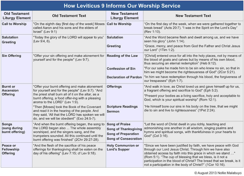 How Leviticus 9 Informs Our Worship Service