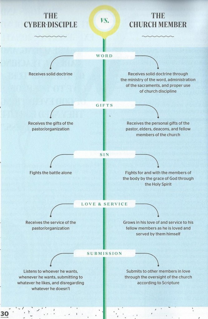 Cyber-disciple Church-member Chart